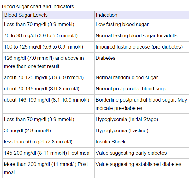 Post Meal Blood Sugar Level Chart