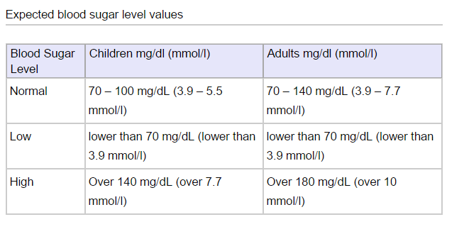 Glucose Norms | Monitoring Blood Glucose in Children